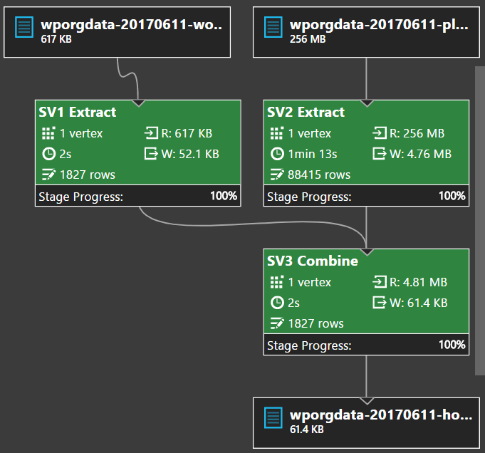 U-SQL Job